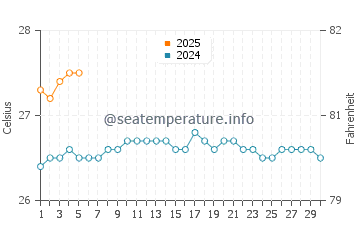 Hideaway Beach water temp chart in September