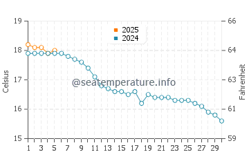 Highbridge water temp chart in September