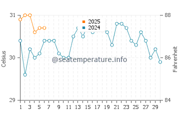 Highland Beach water temp chart in September