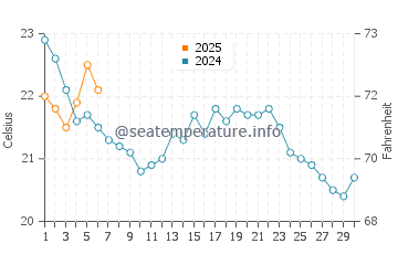 Highlands water temp chart in September