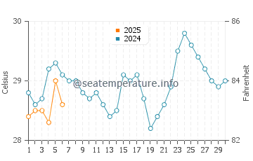 Temperatura del agua en Higuerote en septiembre