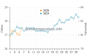 Temperature dell'acqua a Hila a settembre