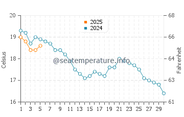 Temperature dell'acqua a Hill Head a settembre