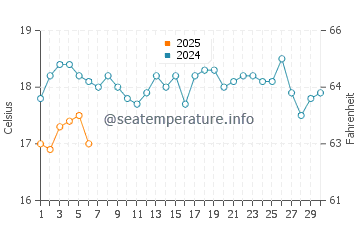 Hillarys water temp chart in September