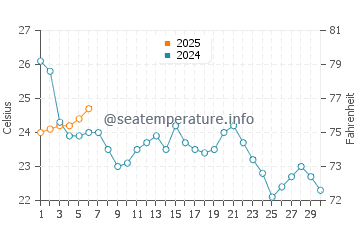 Temperature dell'acqua a Hillsmere Shores a settembre