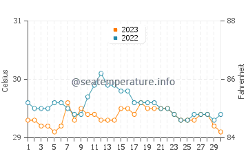 Himamaylan water temp chart in September