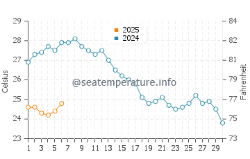 Températures de l'eau à Himarë en septembre