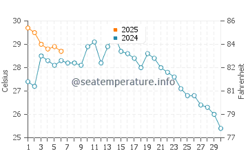 Himi water temp chart in September