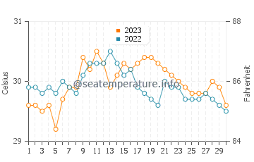 Hingatungan water temp chart in September