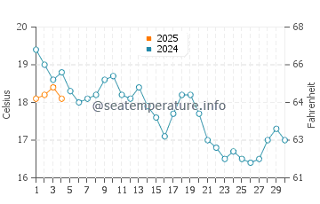 Hingham water temp chart in September