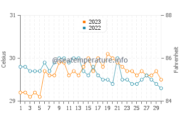 Temperatura vode u Hinundayan u rujnu