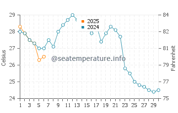 Hiratsuka water temp chart in September