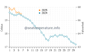 Hirel water temp chart in September
