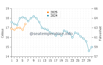 Temperature dell'acqua a Hirtshals a settembre