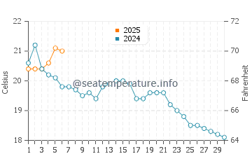 Hither Hills water temp chart in September