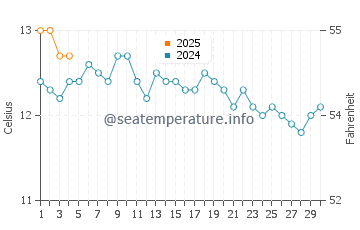 Hobart water temp chart in September