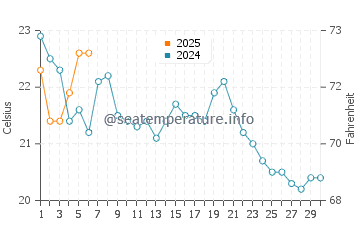Hoboken water temp chart in September