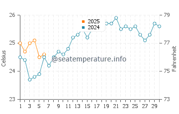 Hobyo water temp chart in September