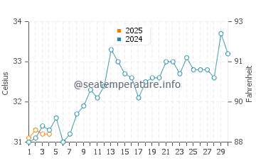 Hodeidah water temp chart in September