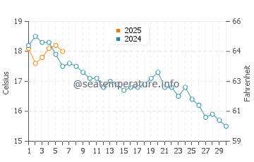 Temperature dell'acqua a Hoedic a settembre