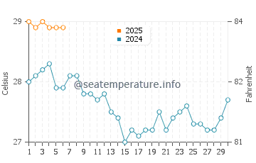 Hog Bay water temp chart in September