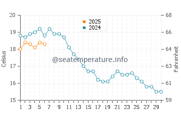 Temperatura del agua en Hohwacht en septiembre