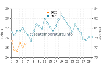 Temperatura vode u Hoko u rujnu