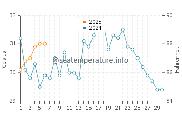 Temperatura del agua en Holbox en septiembre