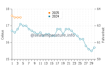 Holywell water temp chart in September