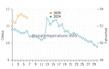 Homer water temp chart in September