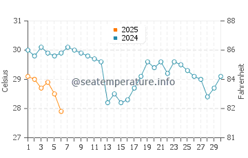 Homosassa water temp chart in September