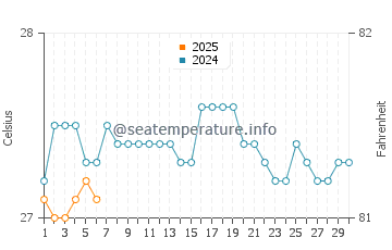 Temperatura da água na Baía de Honaunau em setembro