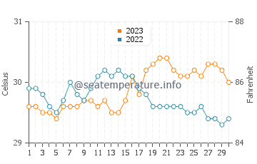 Hondagua water temp chart in September