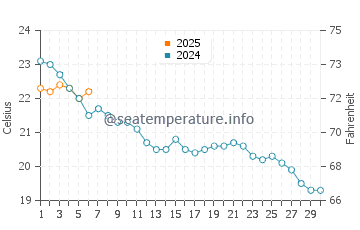 Hondarribia water temp chart in September
