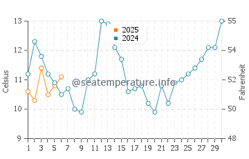 Temperature dell'acqua a Hondeklip Bay a settembre