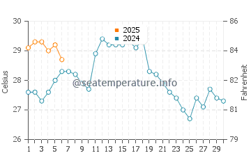 Temperatura vode u Hondo u rujnu