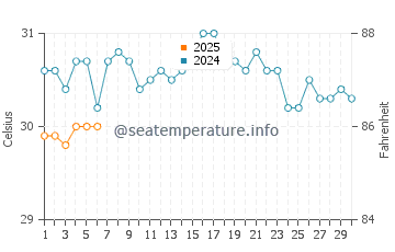 West Bay water temp chart in September