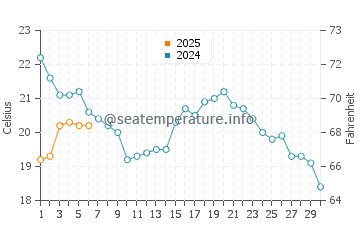 Honey Harbour water temp chart in September