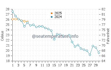 Honghai water temp chart in September