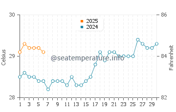 Honiara water temp chart in September