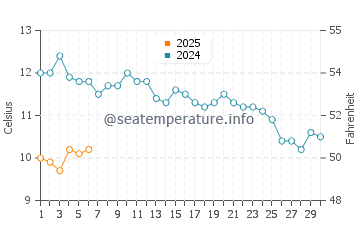 Temperature dell'acqua a Honningsvåg a settembre