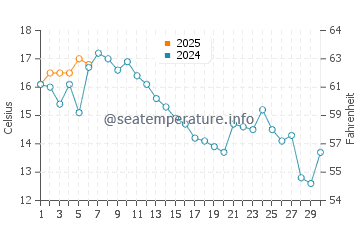 Hoodsport water temp chart in September