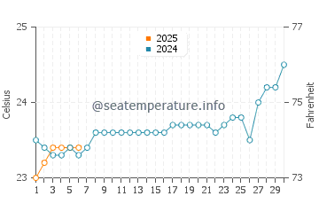 Hook Island water temp chart in September