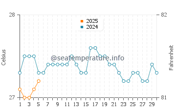 Hookena Beach water temp chart in September