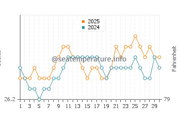 Temperatura del agua en Hookipa en septiembre