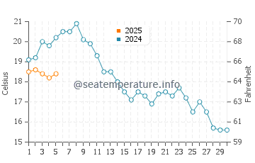 Wassertemperatur Hooksiel im September