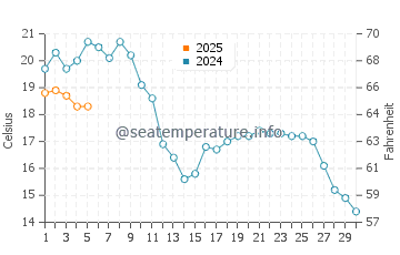 Temperature dell'acqua a Hoorn a settembre