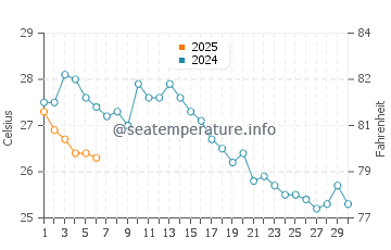 Temperatura del agua en Hopa en septiembre
