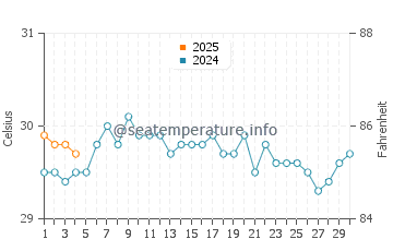 Hope Town water temp chart in September