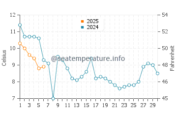 Temperature dell'acqua a Hopedale a settembre
